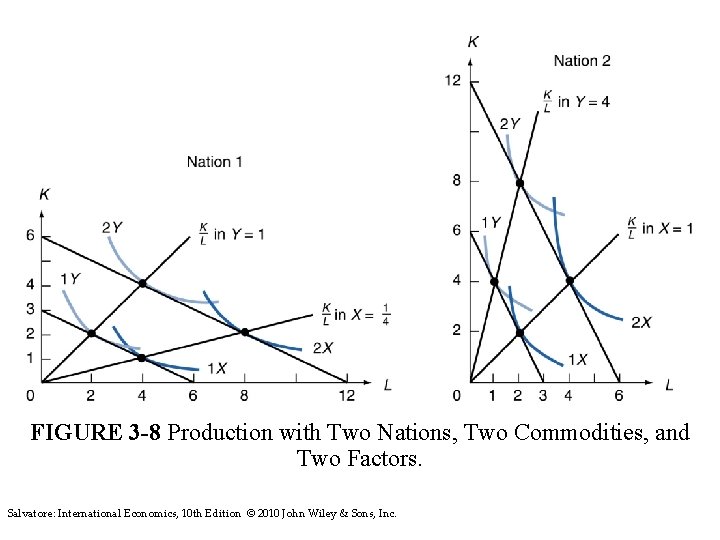 FIGURE 3 -8 Production with Two Nations, Two Commodities, and Two Factors. Salvatore: International