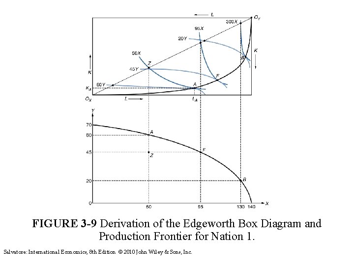 FIGURE 3 -9 Derivation of the Edgeworth Box Diagram and Production Frontier for Nation