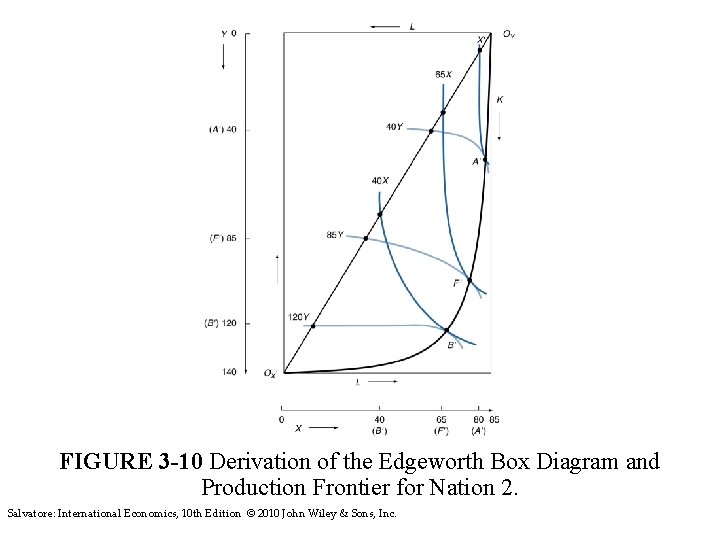 FIGURE 3 -10 Derivation of the Edgeworth Box Diagram and Production Frontier for Nation