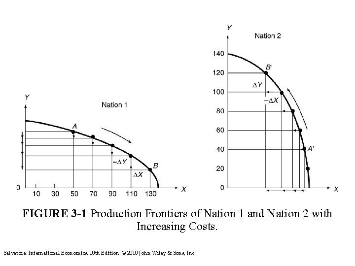 FIGURE 3 -1 Production Frontiers of Nation 1 and Nation 2 with Increasing Costs.