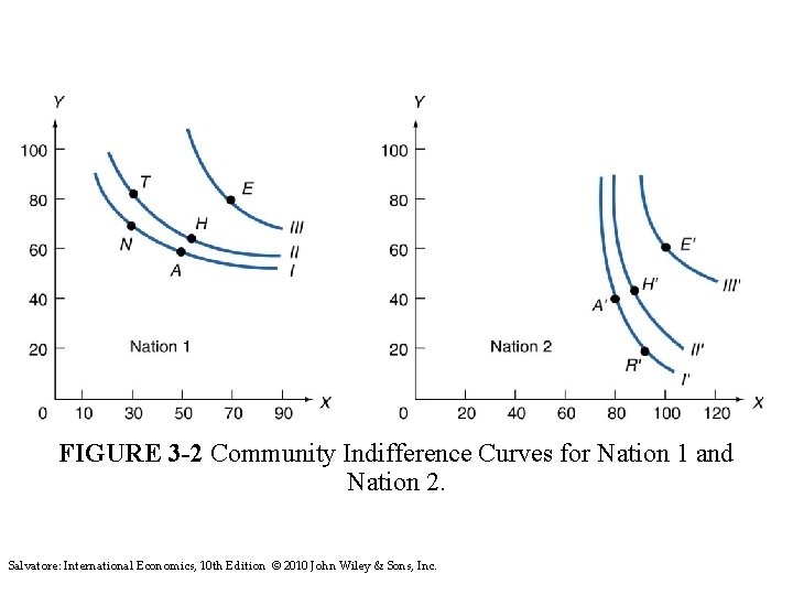 FIGURE 3 -2 Community Indifference Curves for Nation 1 and Nation 2. Salvatore: International