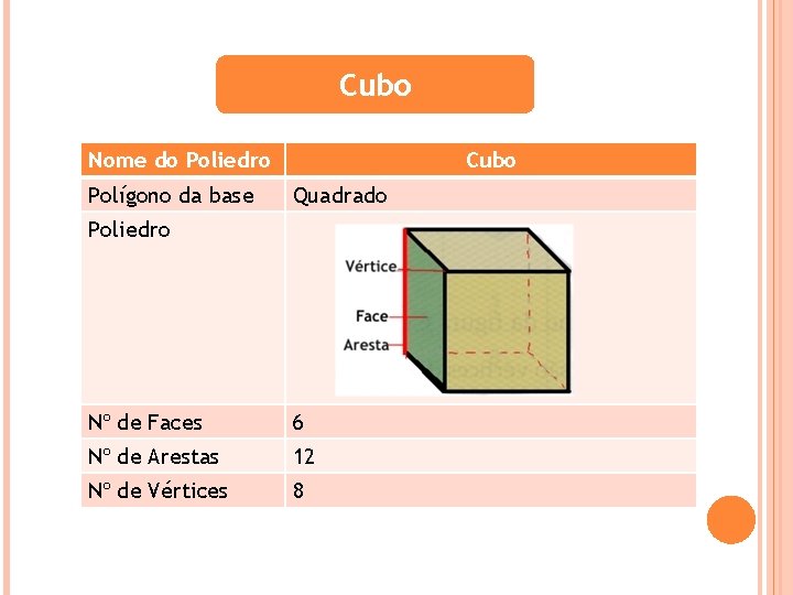 Cubo Nome do Poliedro Polígono da base Cubo Quadrado Poliedro Nº de Faces 6