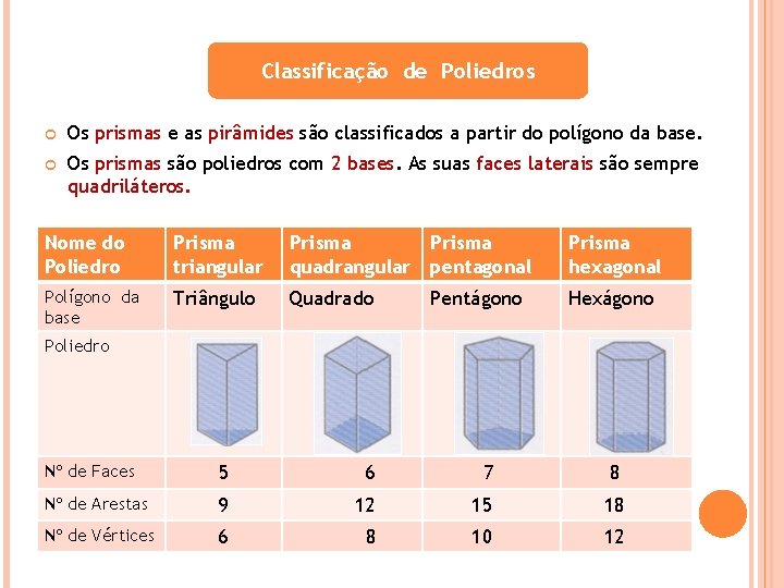 Classificação de Poliedros Os prismas e as pirâmides são classificados a partir do polígono