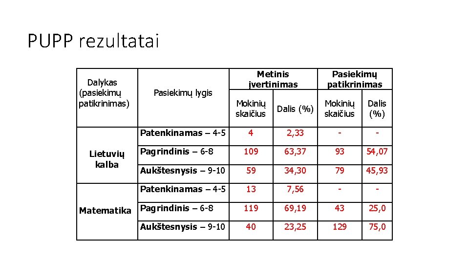 PUPP rezultatai Dalykas (pasiekimų patikrinimas) Pasiekimų lygis Pasiekimų patikrinimas Mokinių skaičius Dalis (%) 4 PUPP rezultatai Dalykas (pasiekimų patikrinimas) Pasiekimų lygis Pasiekimų patikrinimas Mokinių skaičius Dalis (%) 4