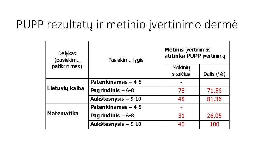 PUPP rezultatų ir metinio įvertinimo dermė Dalykas (pasiekimų patikrinimas) Lietuvių kalba Pasiekimų lygis Mokinių PUPP rezultatų ir metinio įvertinimo dermė Dalykas (pasiekimų patikrinimas) Lietuvių kalba Pasiekimų lygis Mokinių