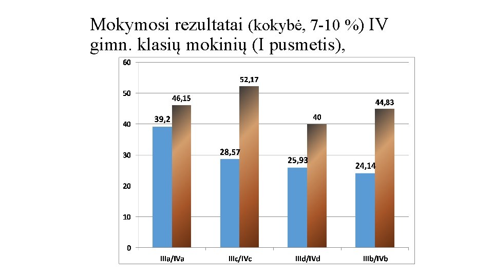 Mokymosi rezultatai (kokybė, 7 -10 %) IV gimn. klasių mokinių (I pusmetis), Mokymosi rezultatai (kokybė, 7 -10 %) IV gimn. klasių mokinių (I pusmetis),