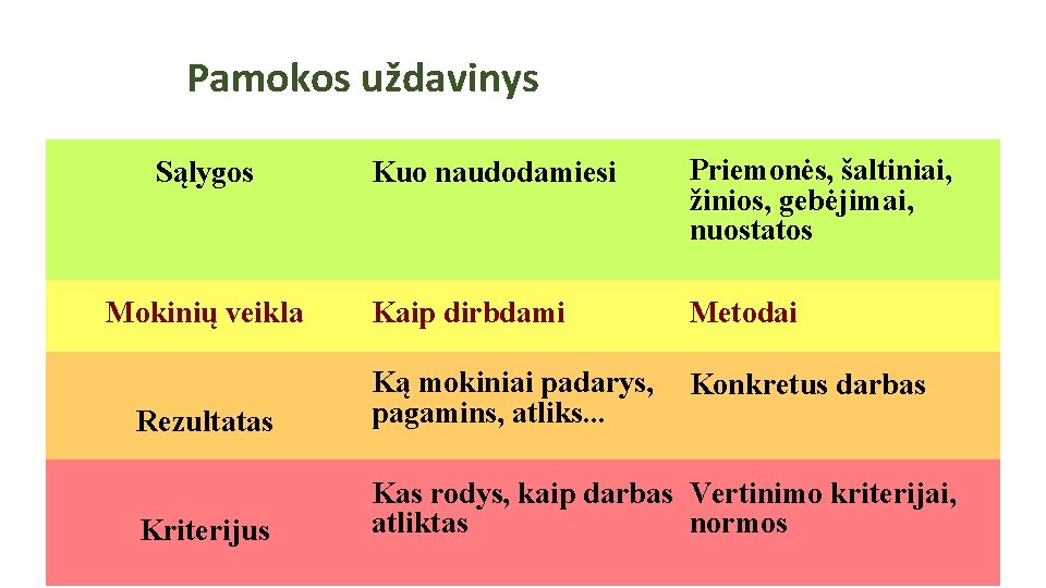 Pamokos uždavinys Sąlygos Mokinių veikla Kuo naudodamiesi Priemonės, šaltiniai, žinios, gebėjimai, nuostatos Kaip dirbdami Pamokos uždavinys Sąlygos Mokinių veikla Kuo naudodamiesi Priemonės, šaltiniai, žinios, gebėjimai, nuostatos Kaip dirbdami