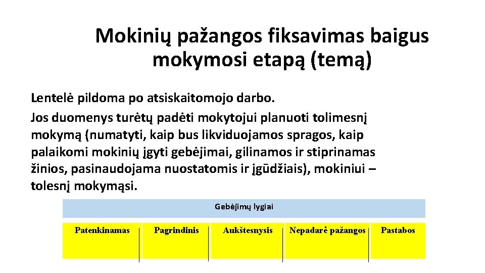 Mokinių pažangos fiksavimas baigus mokymosi etapą (temą) Lentelė pildoma po atsiskaitomojo darbo. Jos duomenys Mokinių pažangos fiksavimas baigus mokymosi etapą (temą) Lentelė pildoma po atsiskaitomojo darbo. Jos duomenys