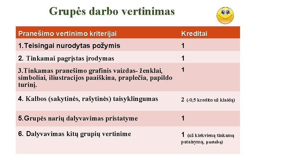 Grupės darbo vertinimas Pranešimo vertinimo kriterijai Kreditai 1. Teisingai nurodytas požymis 1 2. Tinkamai Grupės darbo vertinimas Pranešimo vertinimo kriterijai Kreditai 1. Teisingai nurodytas požymis 1 2. Tinkamai