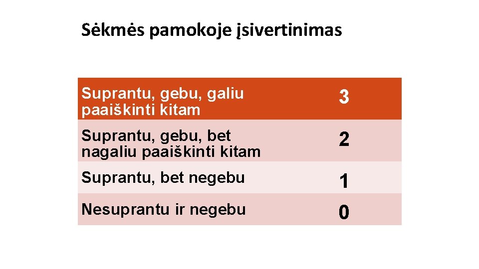 Sėkmės pamokoje įsivertinimas Suprantu, gebu, galiu paaiškinti kitam 3 Suprantu, gebu, bet nagaliu paaiškinti Sėkmės pamokoje įsivertinimas Suprantu, gebu, galiu paaiškinti kitam 3 Suprantu, gebu, bet nagaliu paaiškinti