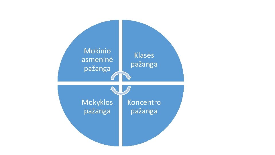 Mokinio asmeninė pažanga Klasės pažanga Mokyklos pažanga Koncentro pažanga Mokinio asmeninė pažanga Klasės pažanga Mokyklos pažanga Koncentro pažanga