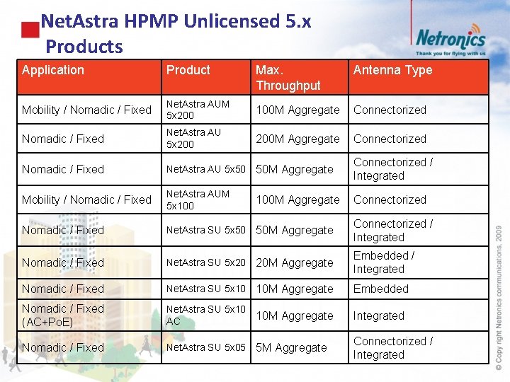 Net. Astra HPMP Unlicensed 5. x Products Application Product Max. Throughput Antenna Type Mobility