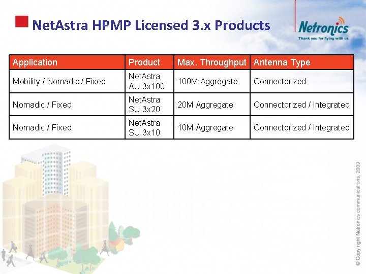 Net. Astra HPMP Licensed 3. x Products Application Product Max. Throughput Antenna Type Mobility