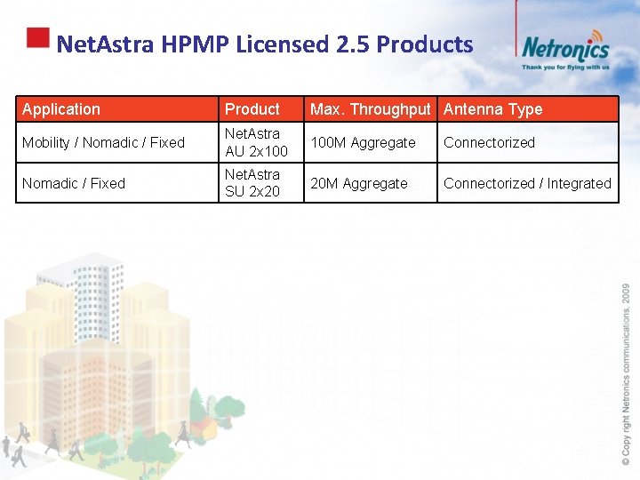 Net. Astra HPMP Licensed 2. 5 Products Application Product Max. Throughput Antenna Type Mobility