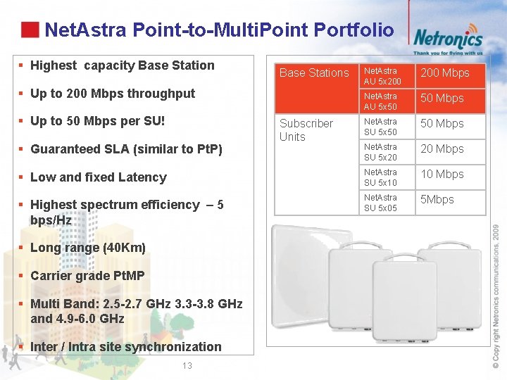 Net. Astra Point-to-Multi. Point Portfolio § Highest capacity Base Stations § Up to 200