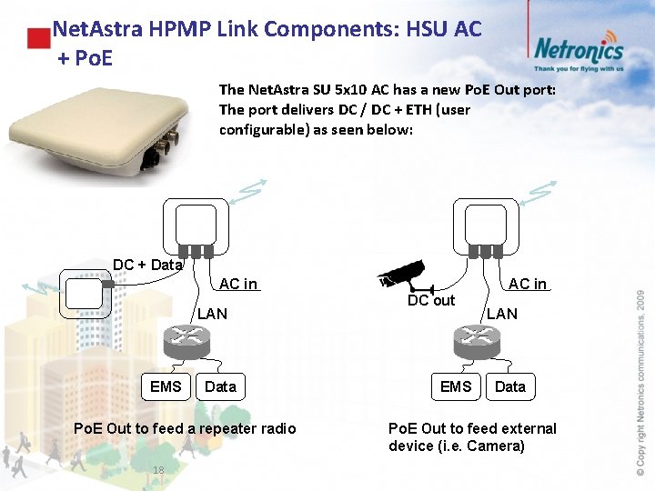 Net. Astra HPMP Link Components: HSU AC + Po. E The Net. Astra SU