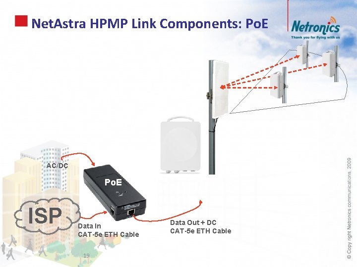 Net. Astra HPMP Link Components: Po. E AC/DC Po. E ISP Data In CAT-5