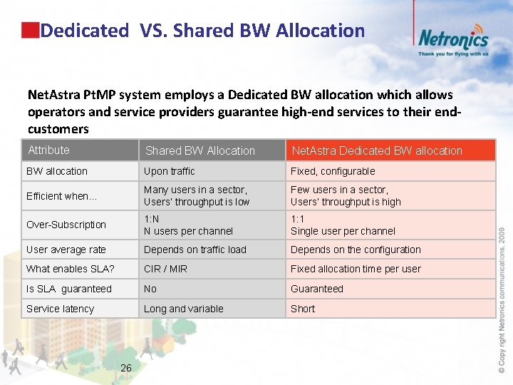 Dedicated VS. Shared BW Allocation Net. Astra Pt. MP system employs a Dedicated BW