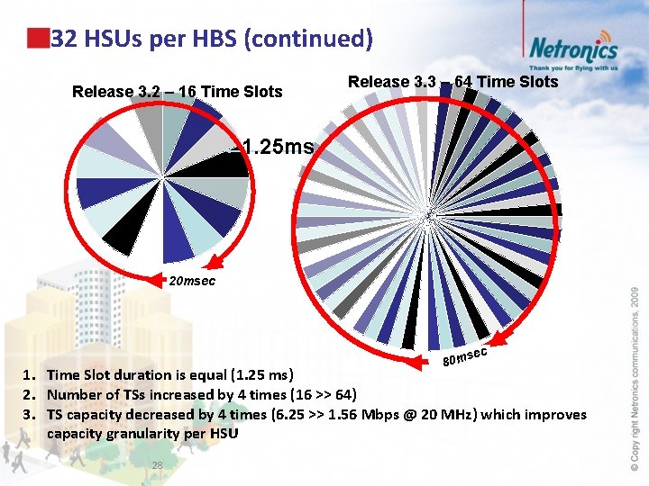 32 HSUs per HBS (continued) Release 3. 2 – 16 Time Slots Release 3.