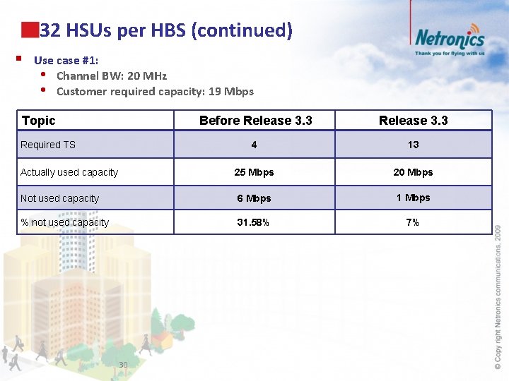 32 HSUs per HBS (continued) § Use case #1: • Channel BW: 20 MHz