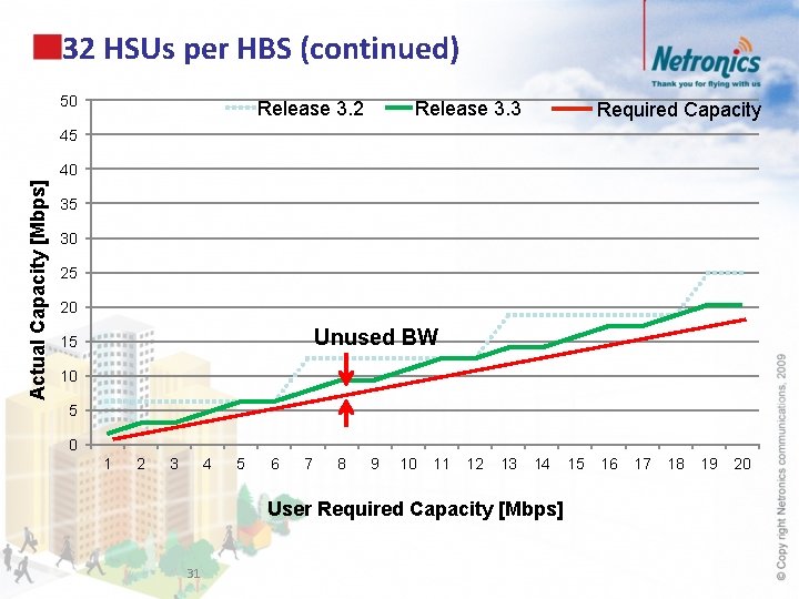 32 HSUs per HBS (continued) 50 Release 3. 2 Release 3. 3 Required Capacity