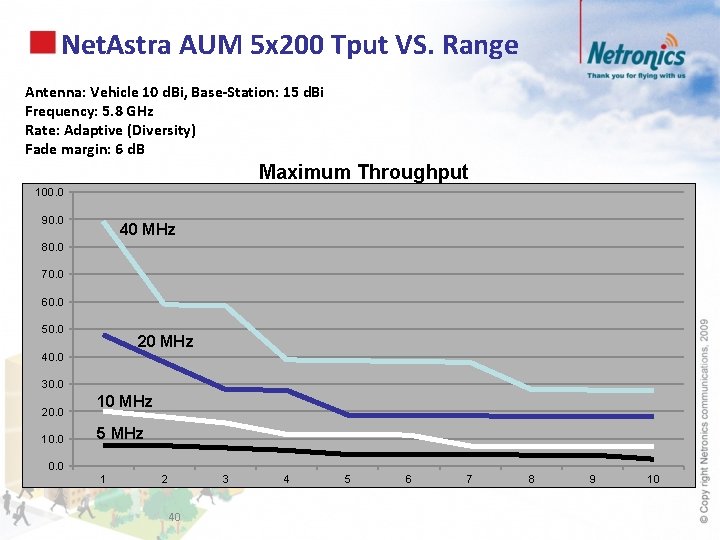 Net. Astra AUM 5 x 200 Tput VS. Range Antenna: Vehicle 10 d. Bi,