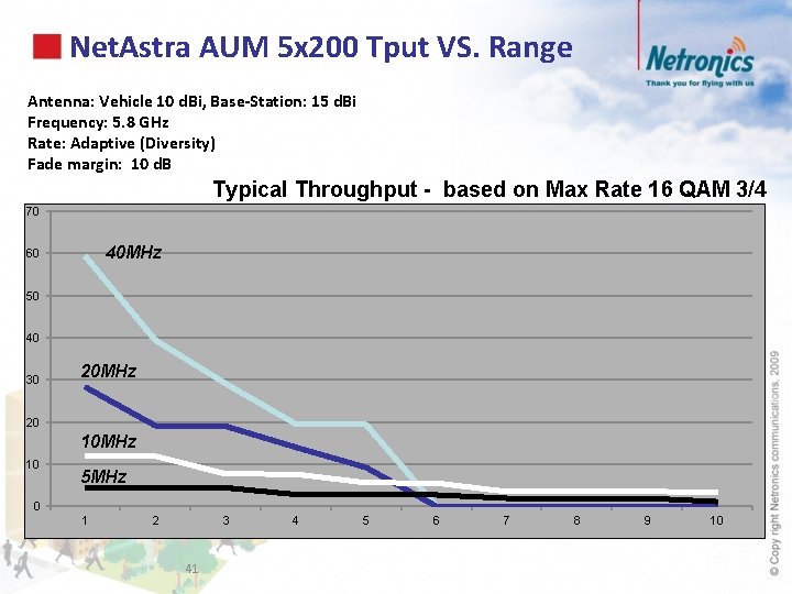 Net. Astra AUM 5 x 200 Tput VS. Range Antenna: Vehicle 10 d. Bi,