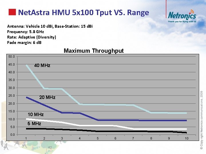 Net. Astra HMU 5 x 100 Tput VS. Range Antenna: Vehicle 10 d. Bi,