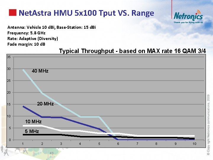 Net. Astra HMU 5 x 100 Tput VS. Range Antenna: Vehicle 10 d. Bi,
