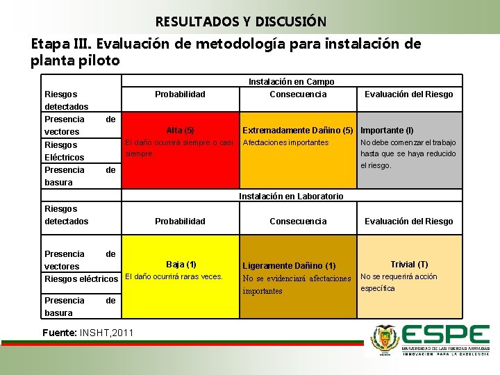 RESULTADOS Y DISCUSIÓN Etapa III. Evaluación de metodología para instalación de planta piloto Riesgos