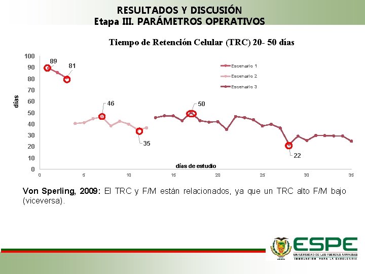 RESULTADOS Y DISCUSIÓN Etapa III. PARÁMETROS OPERATIVOS Tiempo de Retención Celular (TRC) 20 -