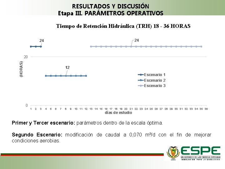 RESULTADOS Y DISCUSIÓN Etapa III. PARÁMETROS OPERATIVOS Tiempo de Retención Hidráulica (TRH) 18 -