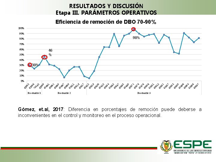 RESULTADOS Y DISCUSIÓN Etapa III. PARÁMETROS OPERATIVOS Eficiencia de remoción de DBO 70 -90%