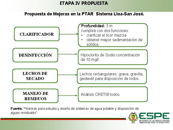 ETAPA IV PROPUESTA Propuesta de Mejoras en la PTAR Sistema Lloa-San José. CLARIFICADOR DESINFECCIÓN