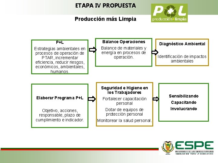 ETAPA IV PROPUESTA Producción más Limpia P+L Balance Operaciones Estrategias ambientales en procesos de