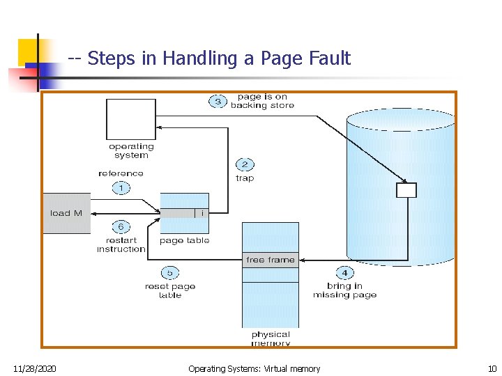 -- Steps in Handling a Page Fault 11/28/2020 Operating Systems: Virtual memory 10 