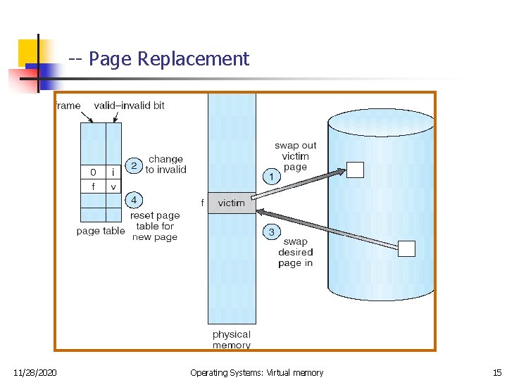 -- Page Replacement 11/28/2020 Operating Systems: Virtual memory 15 