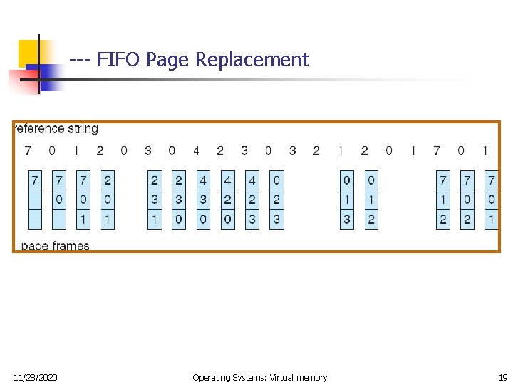 --- FIFO Page Replacement 11/28/2020 Operating Systems: Virtual memory 19 