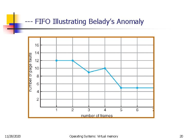 --- FIFO Illustrating Belady’s Anomaly 11/28/2020 Operating Systems: Virtual memory 20 