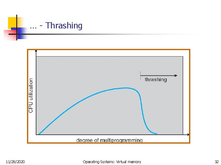 … - Thrashing 11/28/2020 Operating Systems: Virtual memory 32 