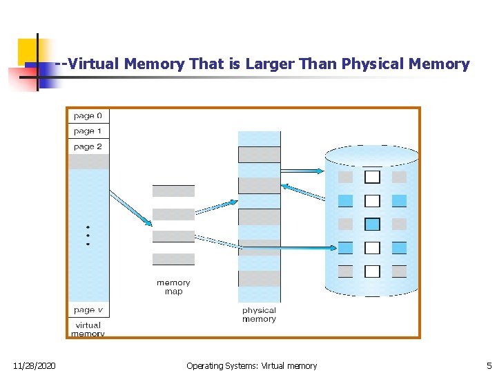 --Virtual Memory That is Larger Than Physical Memory 11/28/2020 Operating Systems: Virtual memory 5