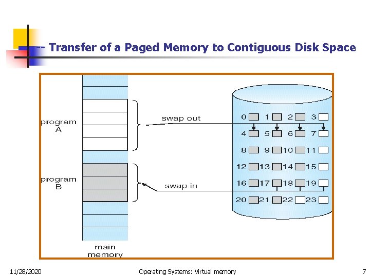 -- Transfer of a Paged Memory to Contiguous Disk Space 11/28/2020 Operating Systems: Virtual