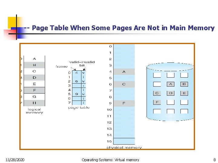 -- Page Table When Some Pages Are Not in Main Memory 11/28/2020 Operating Systems: