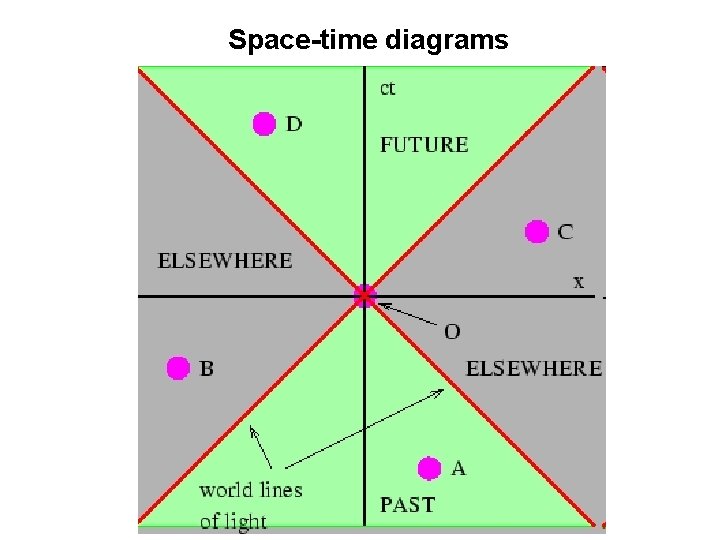 Space-time diagrams 