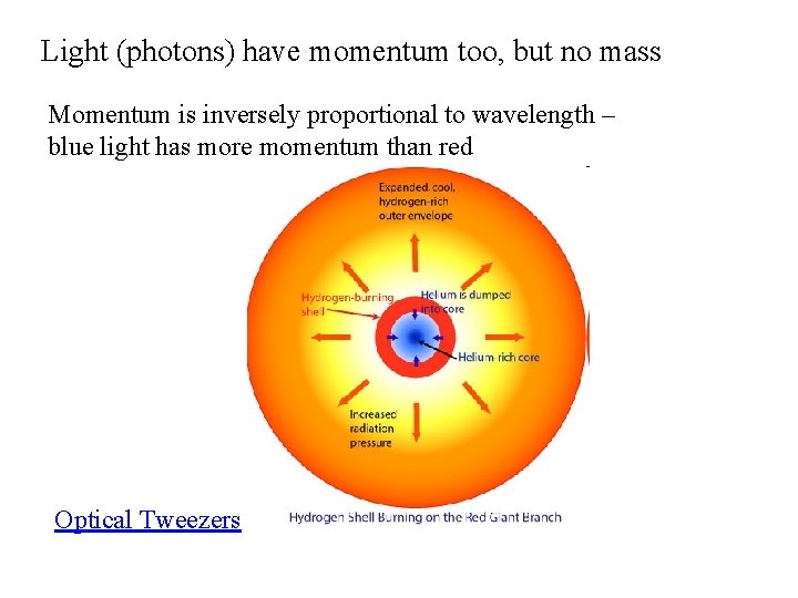 Light (photons) have momentum too, but no mass Momentum is inversely proportional to wavelength