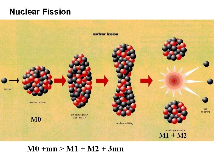 Nuclear Fission M 0 M 1 + M 2 M 0 +mn > M