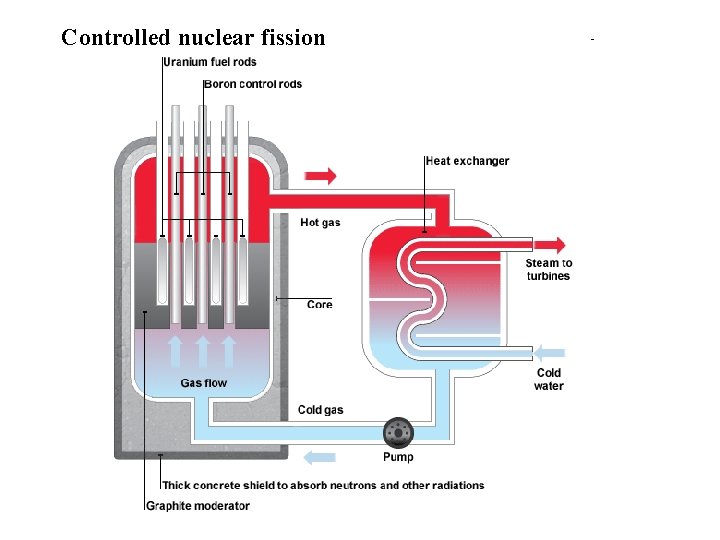 Controlled nuclear fission 