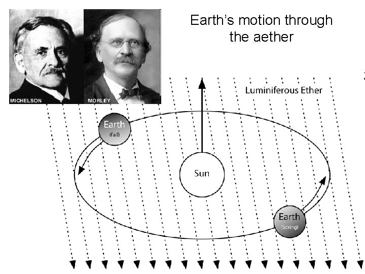 Earth’s motion through the aether 