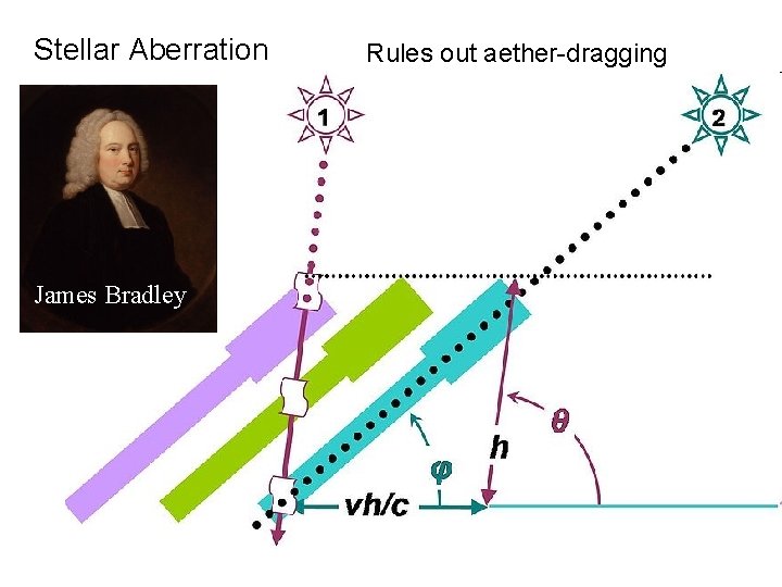 Stellar Aberration James Bradley Rules out aether-dragging 