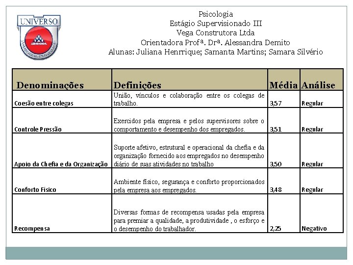 Psicologia Estágio Supervisionado III Vega Construtora Ltda Orientadora Profª. Drª. Alessandra Demito Alunas: Juliana